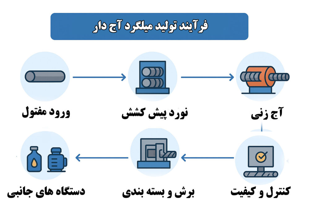 فرآِند دستگاه آج زن مفتول